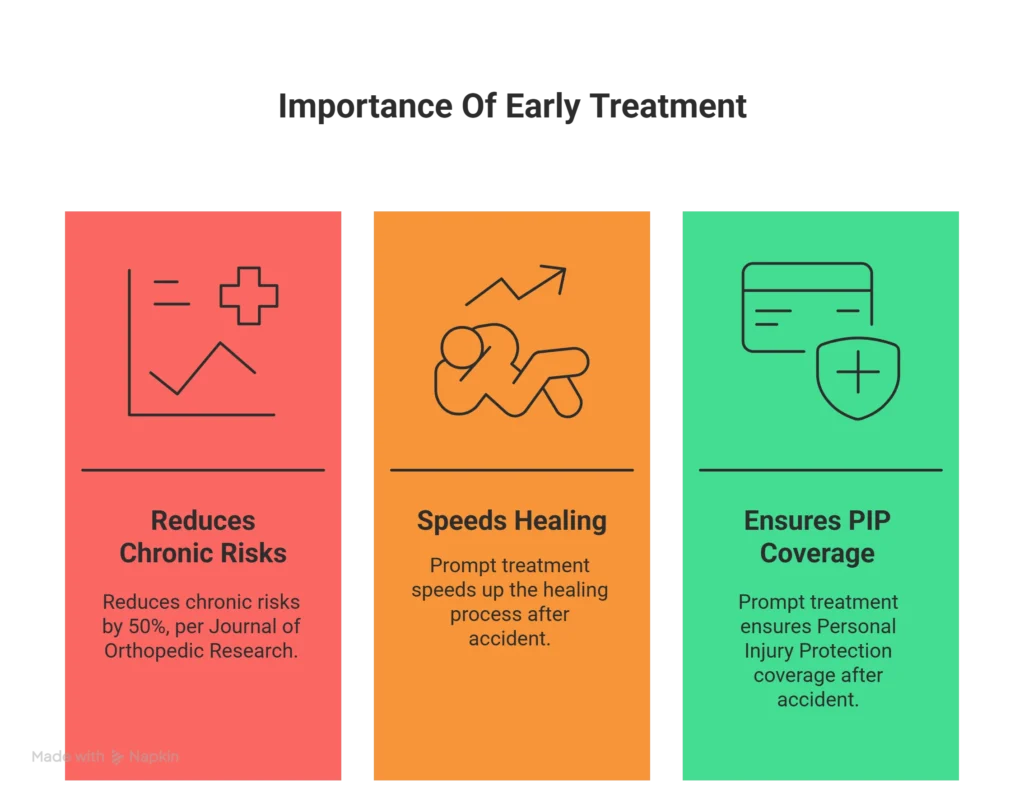 infographic of importance of prompt treatment after a car accident